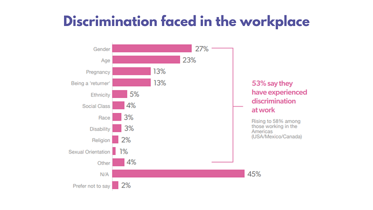Discrimination faced in the workplace
