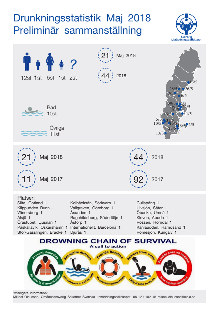 Svenska Livräddningssällskapets preliminära sammanställning av omkomna i drunkningsolyckor under maj 2018
