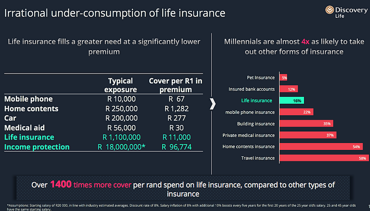 Millennial Insurance Gap - Irrational under-consumption of life insurance