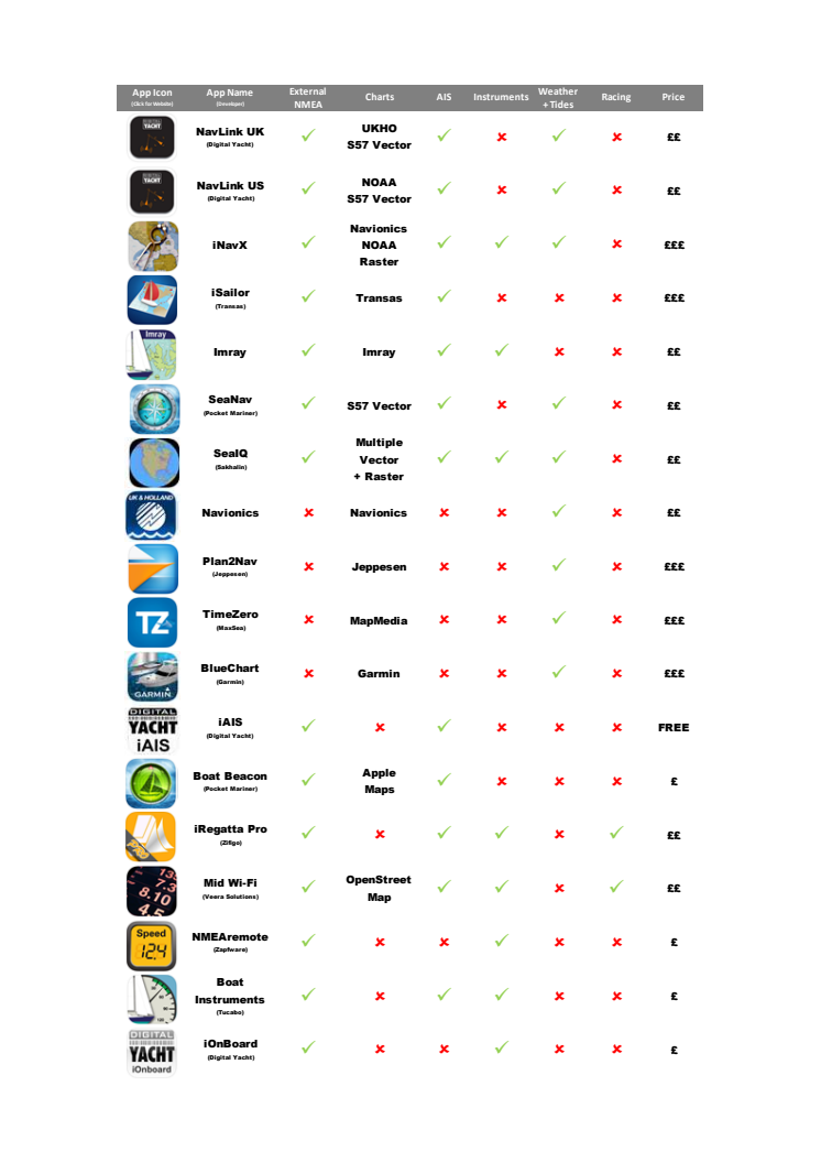 Best Marine Apps for iPads and iPhones