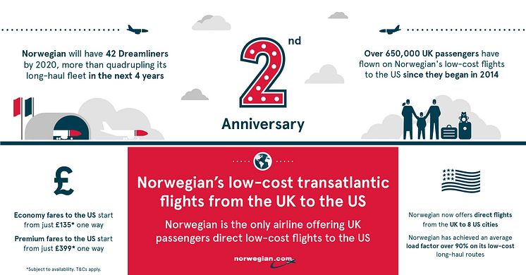 Infographic - Norwegian's 2nd anniversary of low-cost long-haul