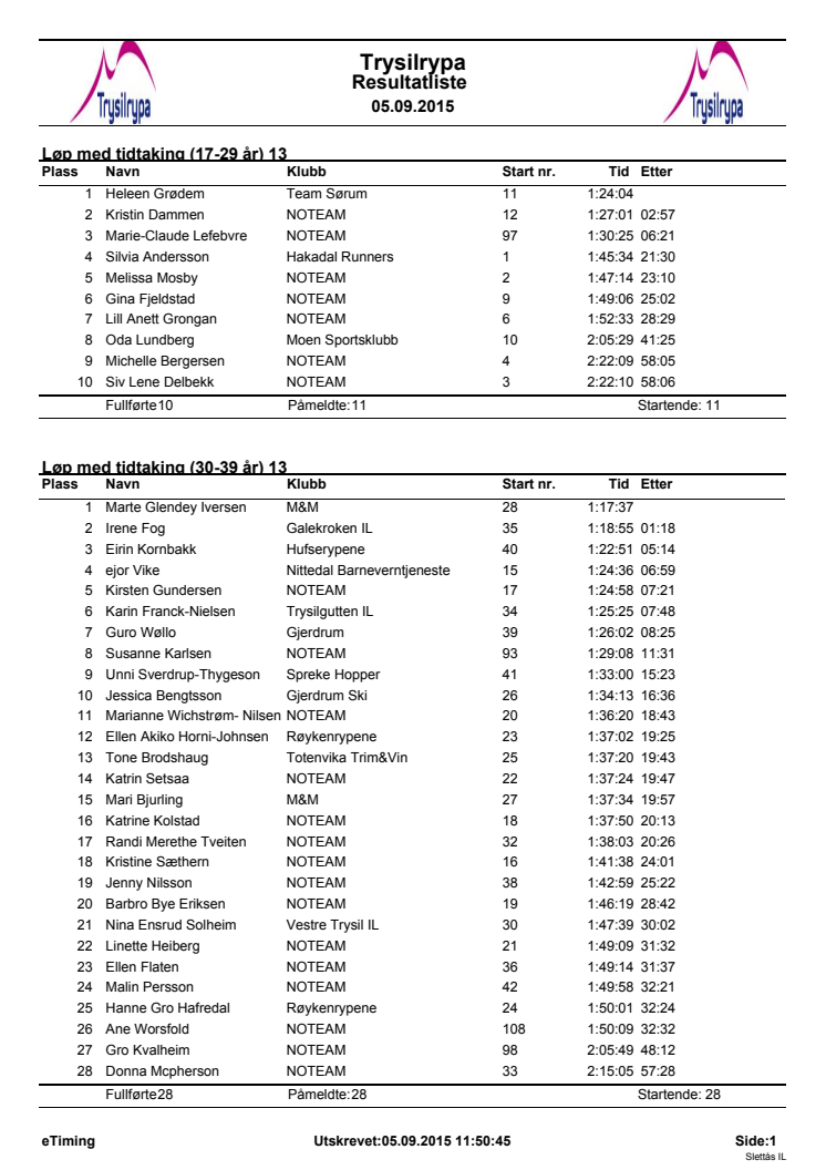 Trysilrypa 2015 resultatliste