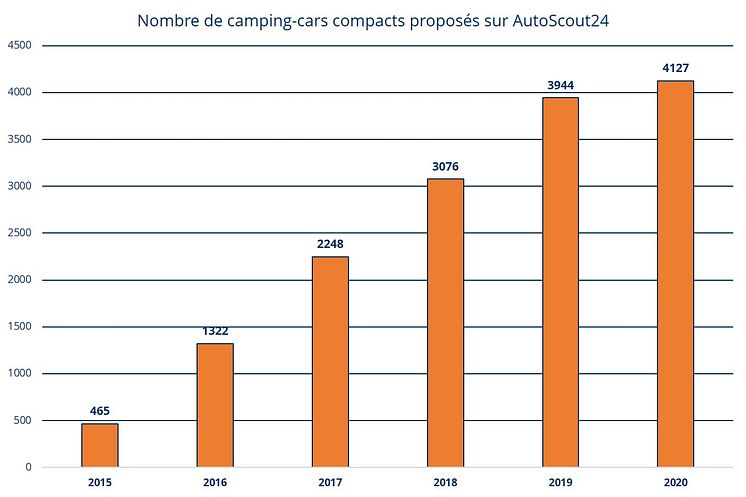 Offres camping-cars compacts_FR_AutoScout