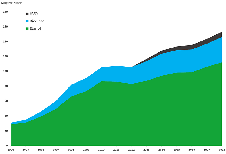 Biodrivmedelsproduktion i världen till och med 2018.