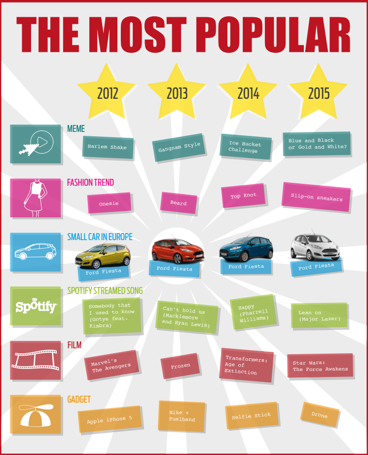 Fiesta - Europas mest solgte småbil også i 2015