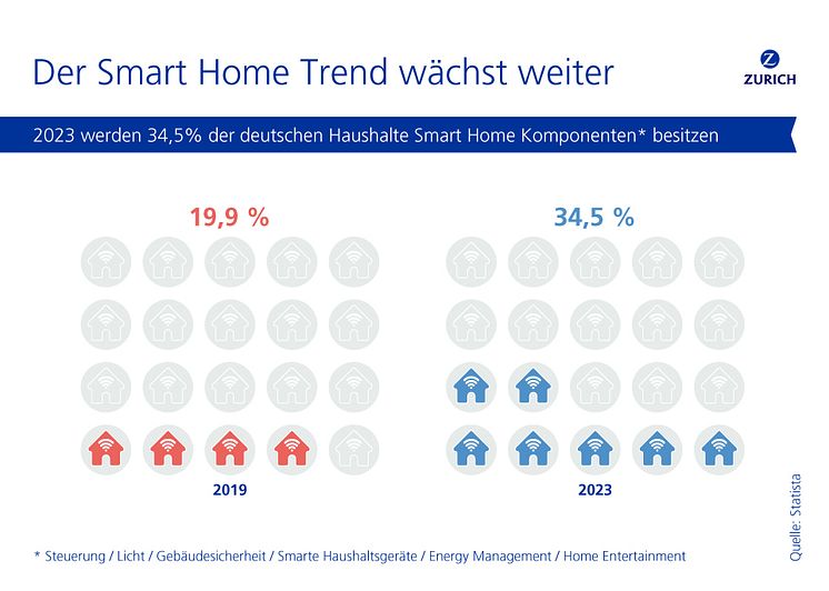 Der Smart Home Trend wächst stetig weiter