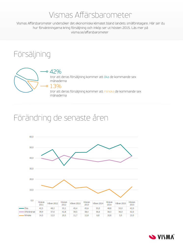 Infografik - Resultaten i Affärsbarometern
