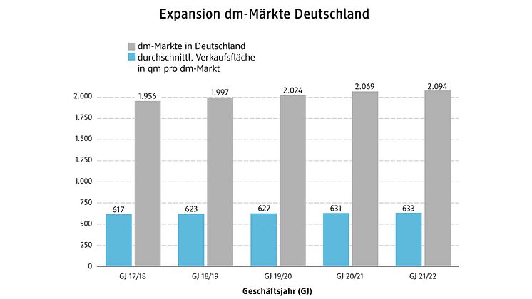 Grafik dm JahresPK 2022 Expansion dm-Märkte Deutschland