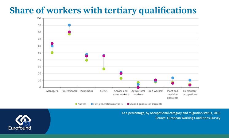 Share of workers with tertiary qualifications by migration status in the EU