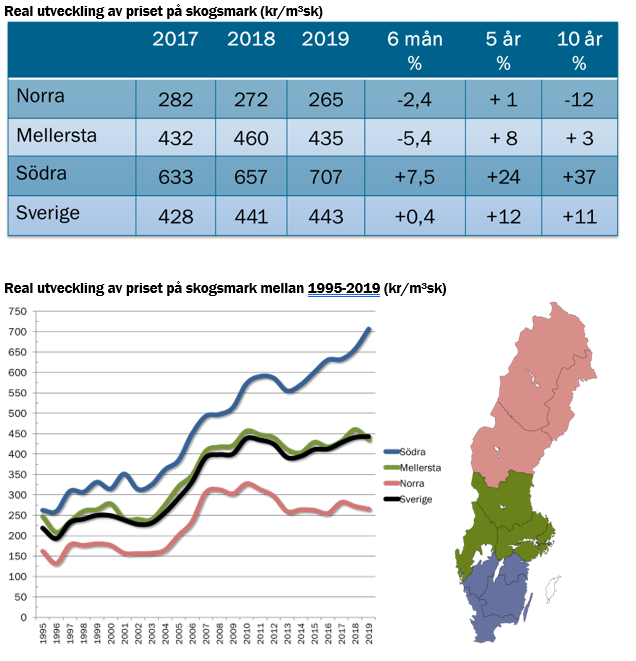 Real utveckling - Skogsmarkspriser halvår 2019
