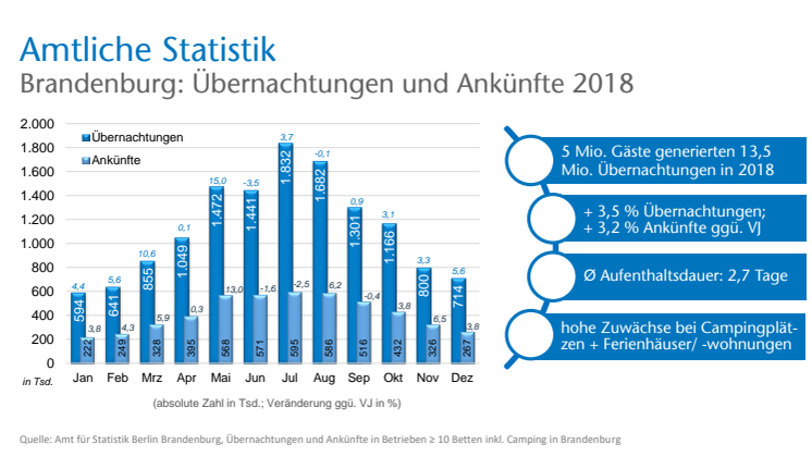 Infografiken touristische Entwicklung Brandenburgs 2018