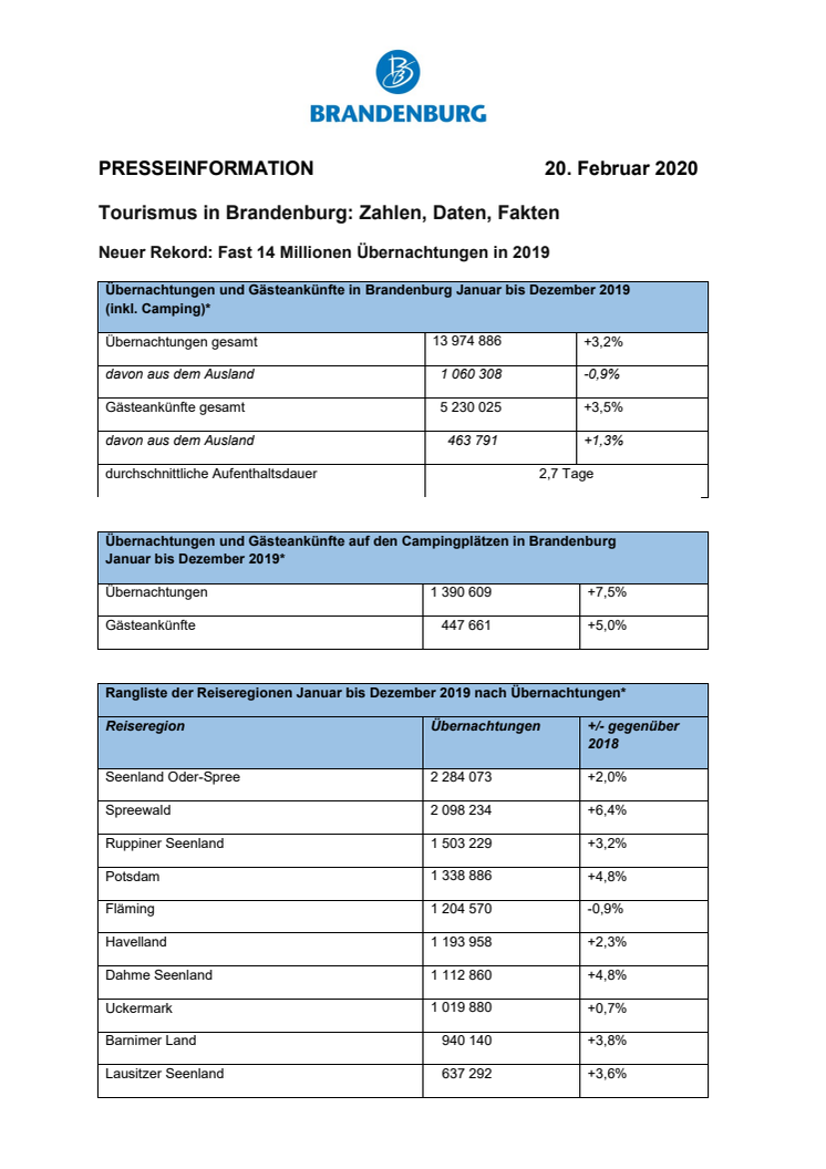 Tourismus-Bilanz Brandenburg 2019: Zahlen, Daten, Fakten 