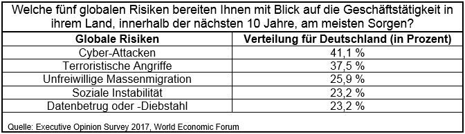 Sorge um globale Risiken für Geschäftstätigkeit in Deutschland