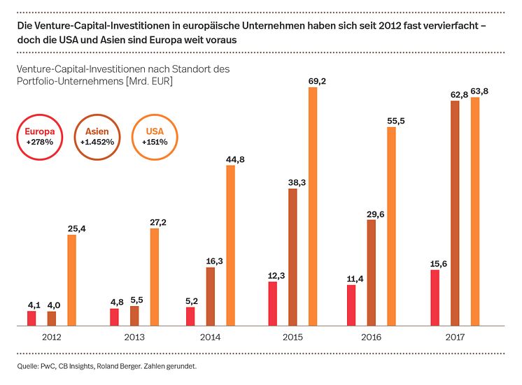 Die Venture-Capital-Investitionen in europäischen Unternehmen haben sich seit 2012 fast vervierfacht - doch die USA und Asien sind Europa weit voraus