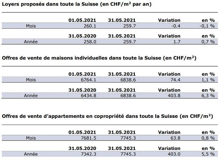 Chiffres actuels mai 1000px_FR_ImmoScout24