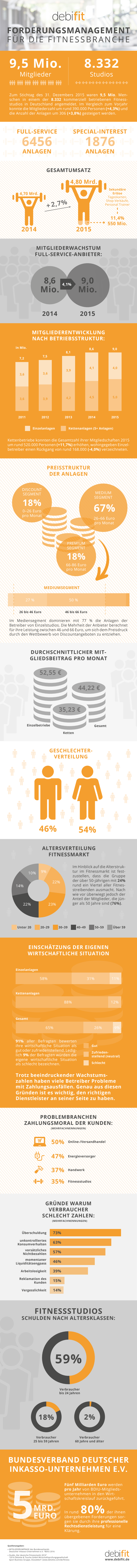 Infografik: Der deutsche Fitnessmarkt