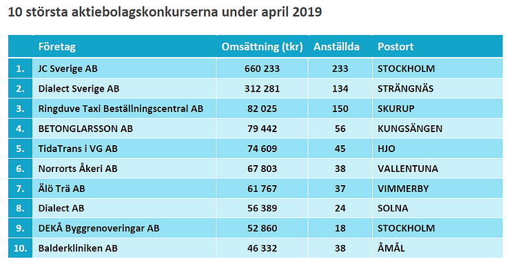 10 största konkurserna - April 2019