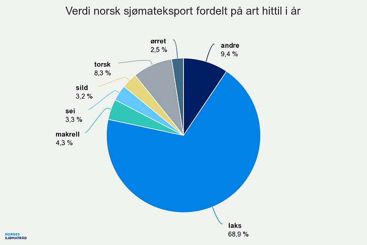Verdi-fordelt_på_art