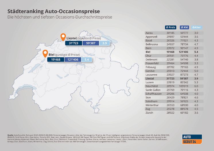 Staedteranking Auto Occasionspreise-2020_DE_AutoScout24