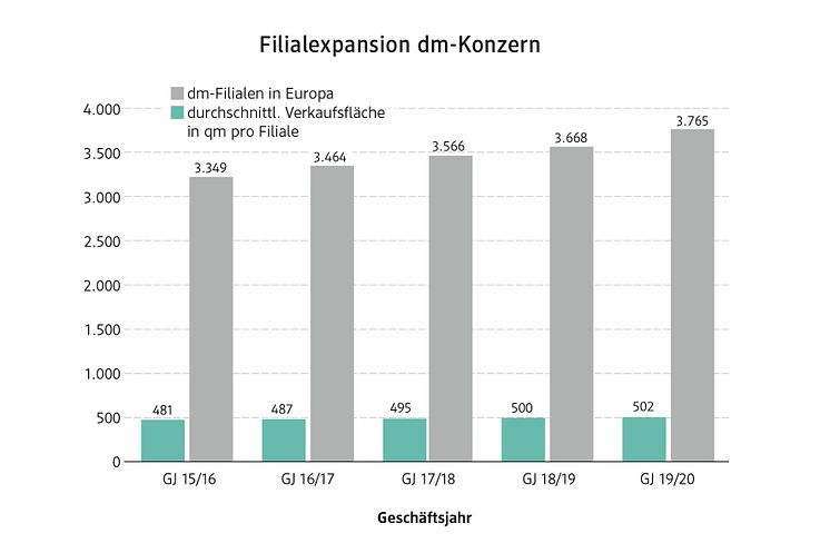 Filialexpansion dm-Konzern 2019/20