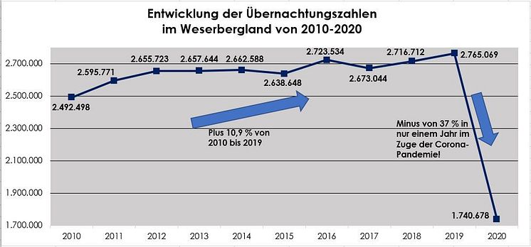 Entwicklung Übernachtungszahlen im Weserbergland von 2010-2020