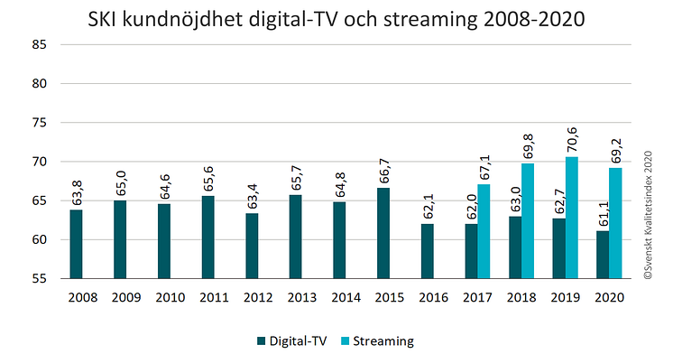 SKI kundnojdhet digitaltv och streaming 2008-2020.png