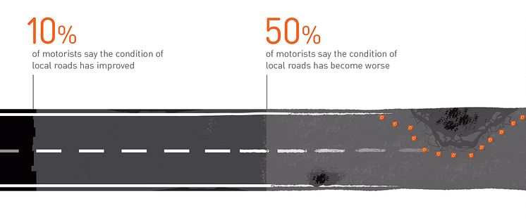 Report on Motoring 2015: Motorists say condition of local roads has deteriorated