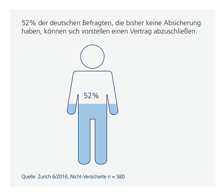 Immerhin: 52 Prozent der Deutschen könnten sich vorstellen einen Vertrag abzuschließen