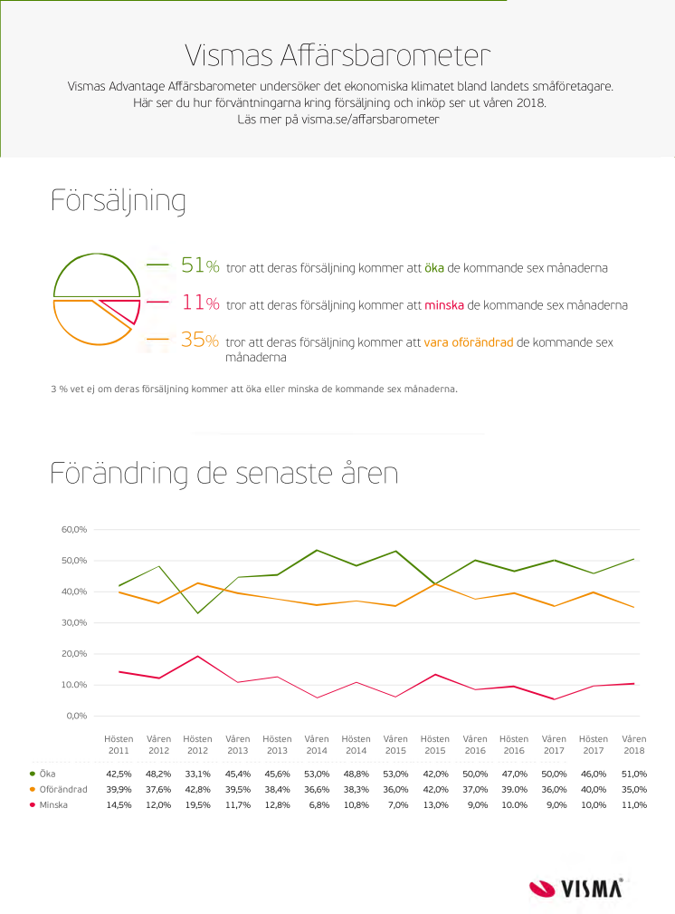 Infografik - Vismas Affärsbarometer - Försäljning - Sommar 2018