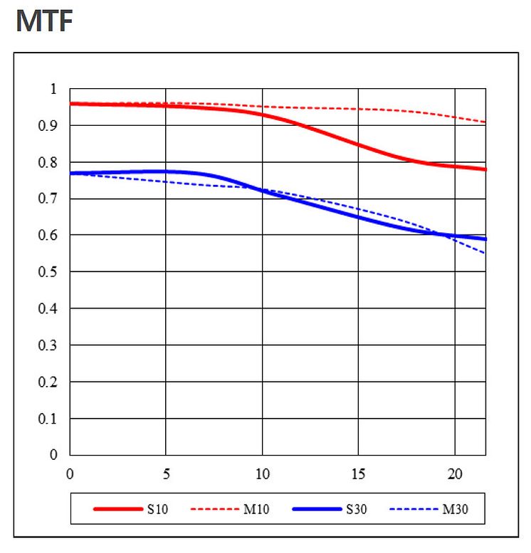Samyang AF 35mm F1.8 FE Product Information 02 - MTF Chart