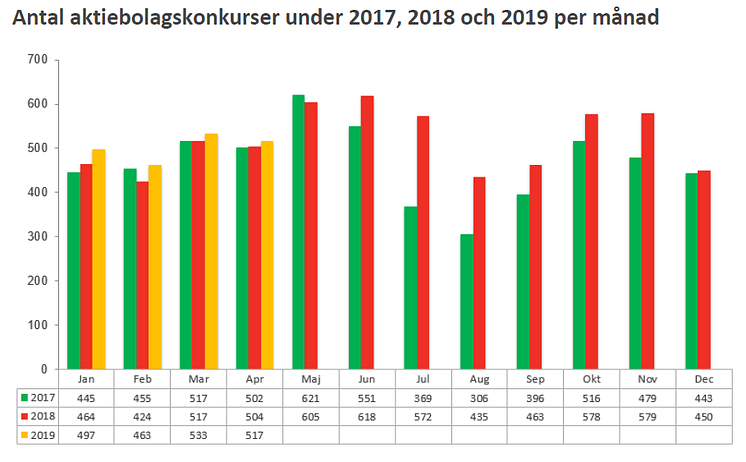 Konkursstatistik företag  2019, 2018 och 2017 - April 2019