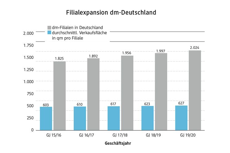 Filialexpansion dm-Deutschland 2019/20