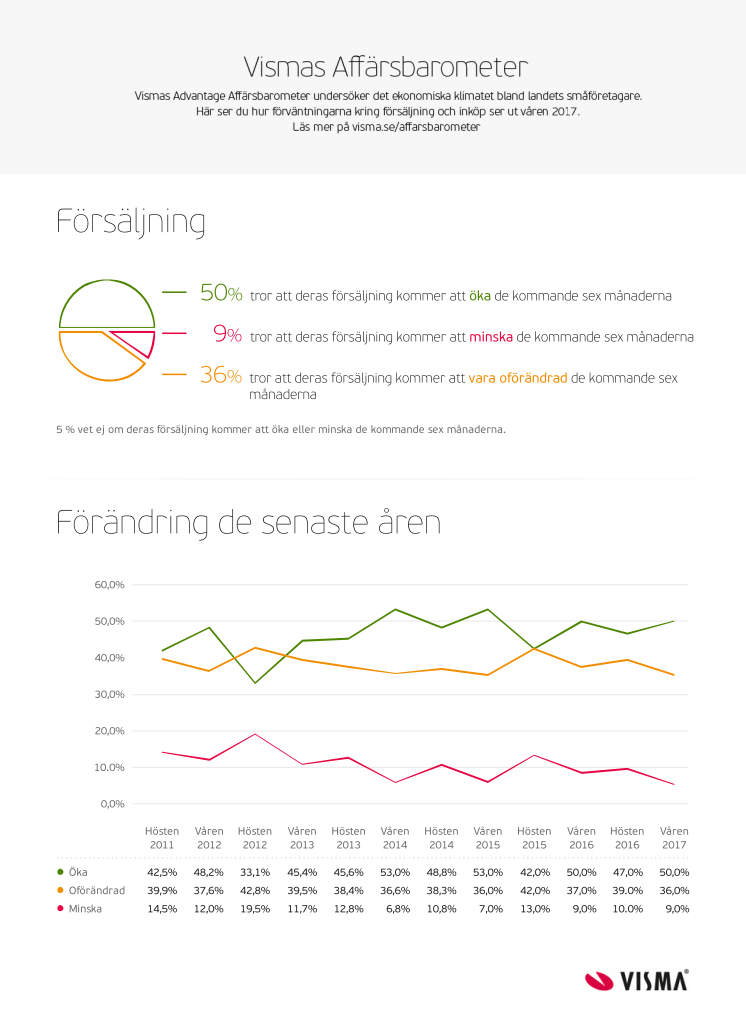 Infografik Affärsbarometern Försäljning Vår 2017