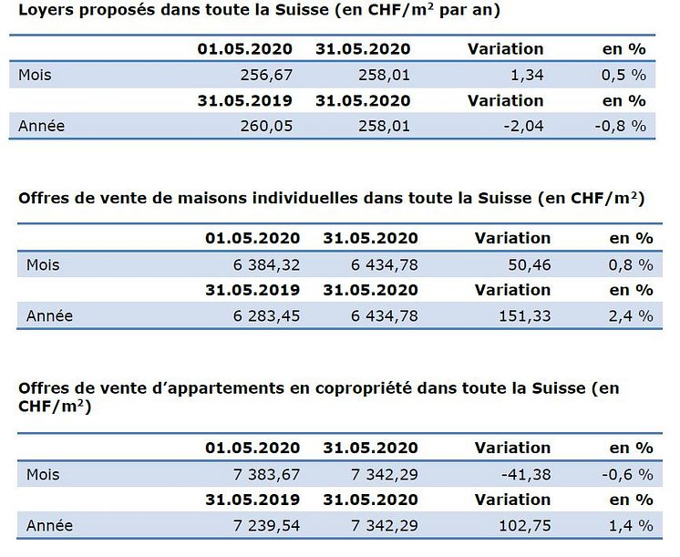 Aktuelle Zahlen Mai-2020_FR_ImmoScout24