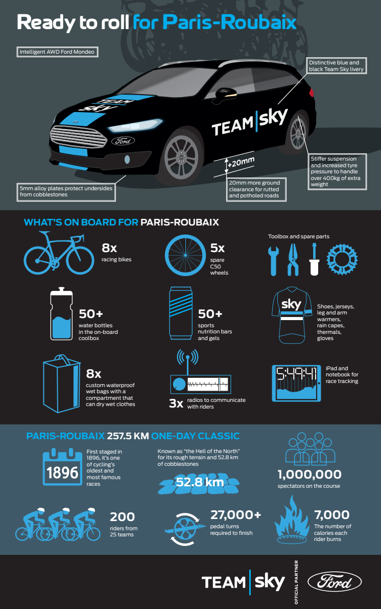 Tøft testregime gjør Team Skys Ford Mondeo  følgebiler klar for sykkelløpet “Helvete i Nord"