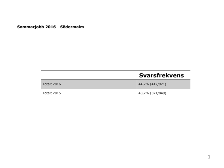 Utvärdering sommarjobb Södermalm 2016