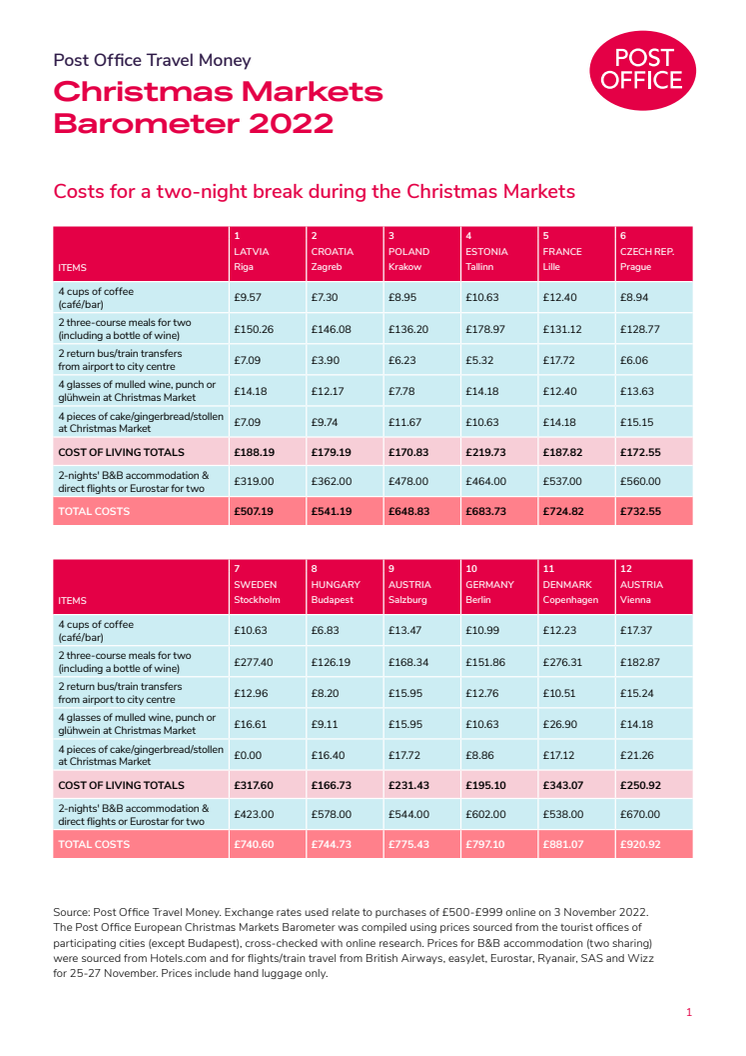 Post Office Christmas Markets Barometer tables 2022.pdf