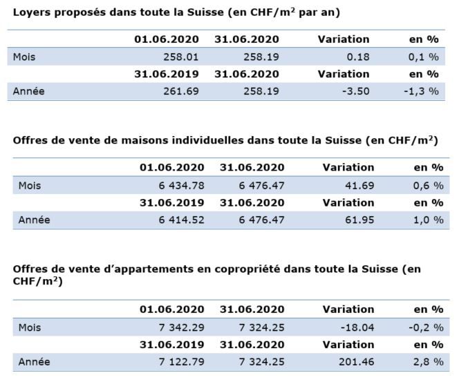 Aktuelle Zahlen Juin-2020_FR_ImmoScout24