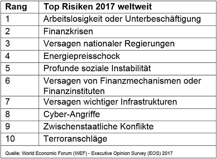 Executive Opinion Survey 2017: Top Risiken 2017 weltweit