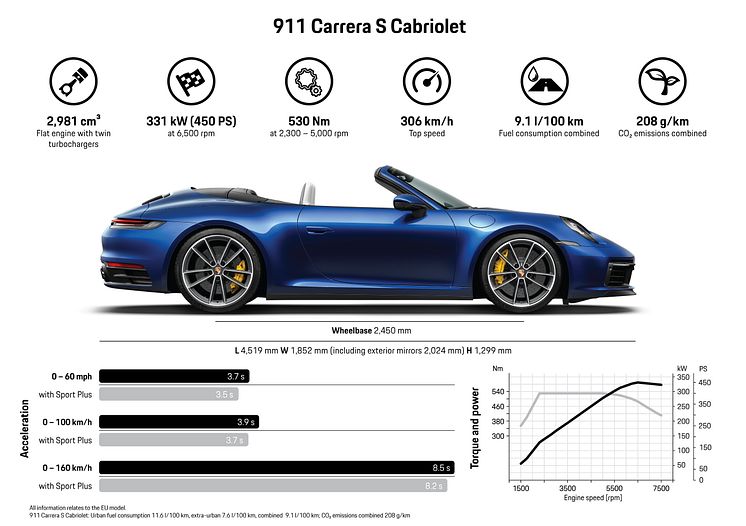 Porsche 911 Cabriolet_data_S