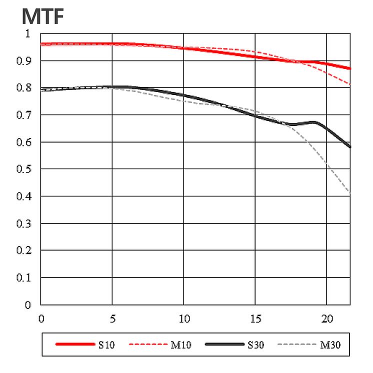 Samyang AF 45 1.8 FE 08 MTF Chart 22803_6
