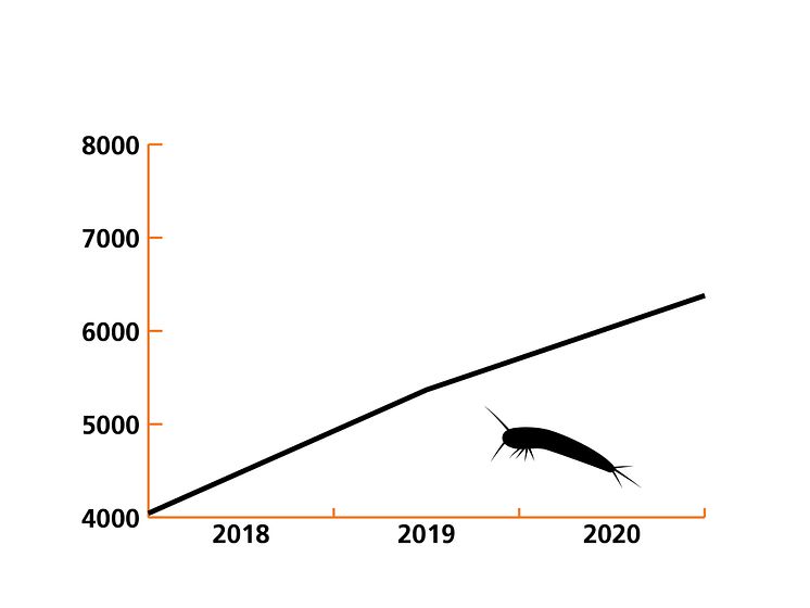 Diagram silverfiskärenden 2018-2020