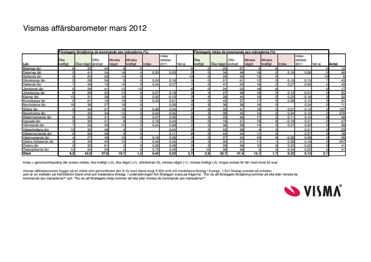 Vismas affärsbarometer våren 2012