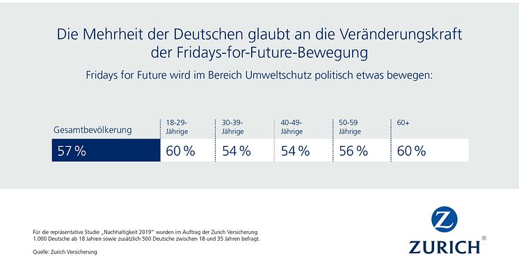 Die Mehrheit der Deutschen glaubt an die Veränderungskraft der Fridays-for-Future-Bewegung