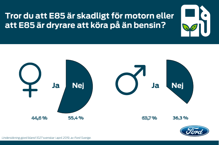 Ford har undersökt svenskarnas kunskap om E85 (pdf)
