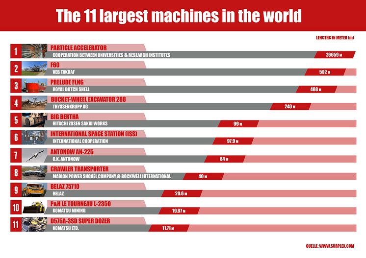 The 11 largest machines in the world