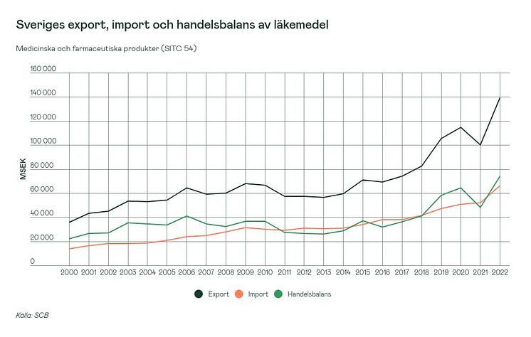 sveriges-export-import-och-handelsbalans-av-lakemedel (1) (002)