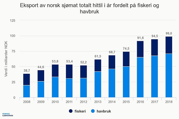 Eksport av norsk sjømat totalt fordelt på fiskeri og havbruk