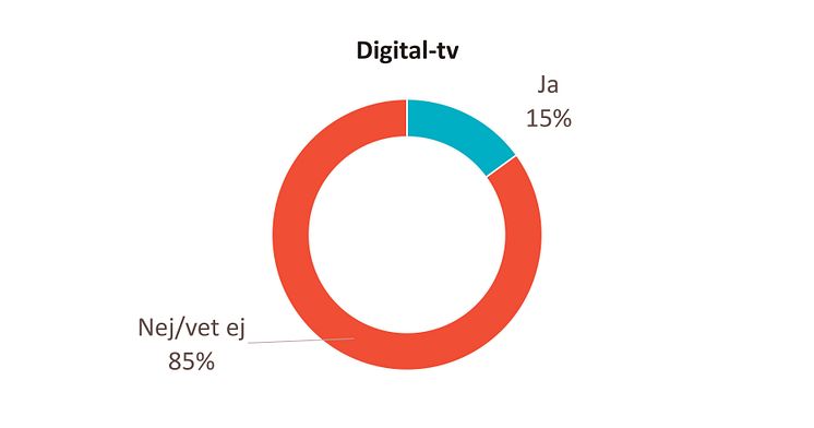 Andelen kunder om upplever att man premierar lojala kunder Digital-tv