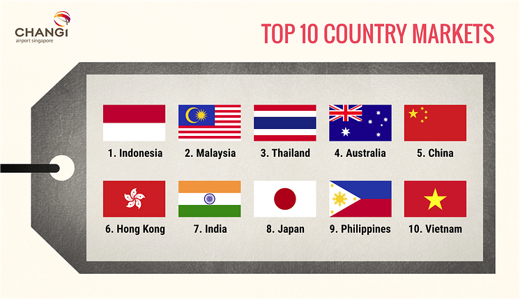 #Changi2015 - Top 10 Country Markets